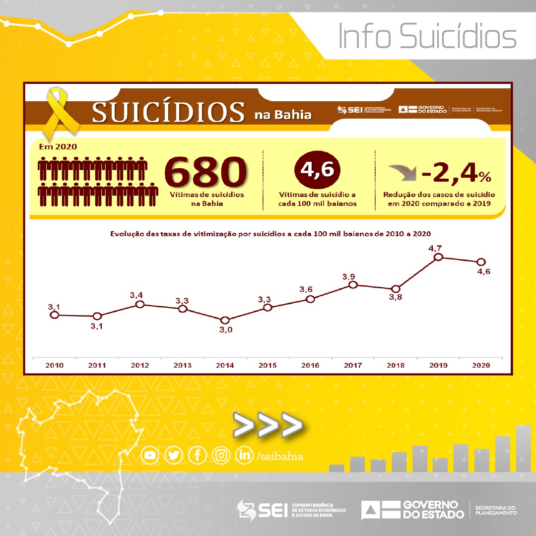SEI - De cada 10 suicídios que ocorreram na Bahia em 2020, 8 vítimas eram  do sexo masculino